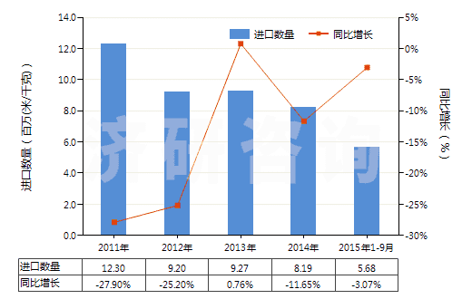 2011-2015年9月中國其他人造纖維長絲染色布(HS54083200)進口量及增速統(tǒng)計